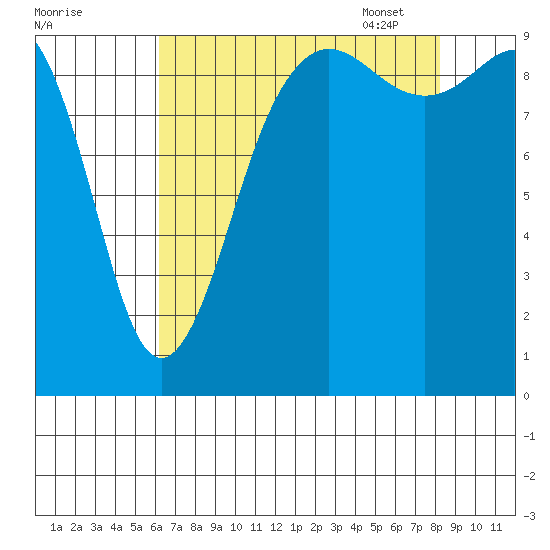 Hansville tide chart for Saturday, August 20, 2022