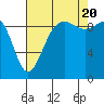 Hansville tide chart for Saturday, August 20, 2022