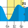 Hansville tide chart for Sunday, August 21, 2022