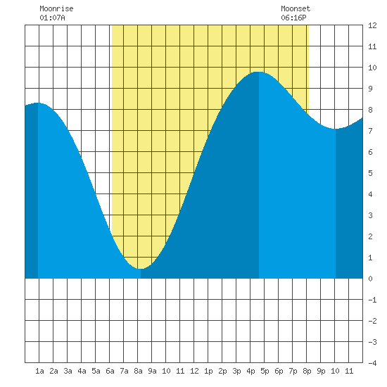 Hansville tide chart for Monday, August 22, 2022