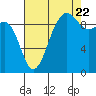 Hansville tide chart for Monday, August 22, 2022