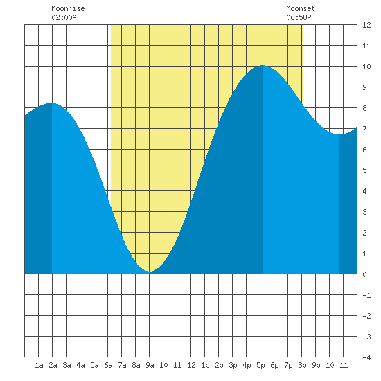 Hansville tide chart for Tuesday, August 23, 2022