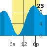 Hansville tide chart for Tuesday, August 23, 2022