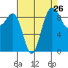 Hansville tide chart for Friday, August 26, 2022