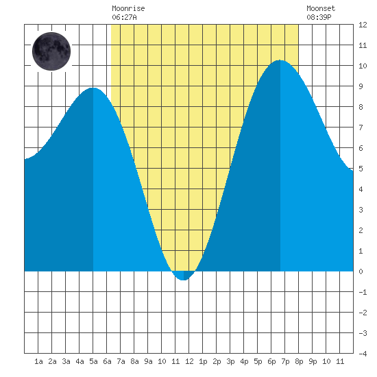 Hansville tide chart for Saturday, August 27, 2022