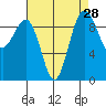 Hansville tide chart for Sunday, August 28, 2022