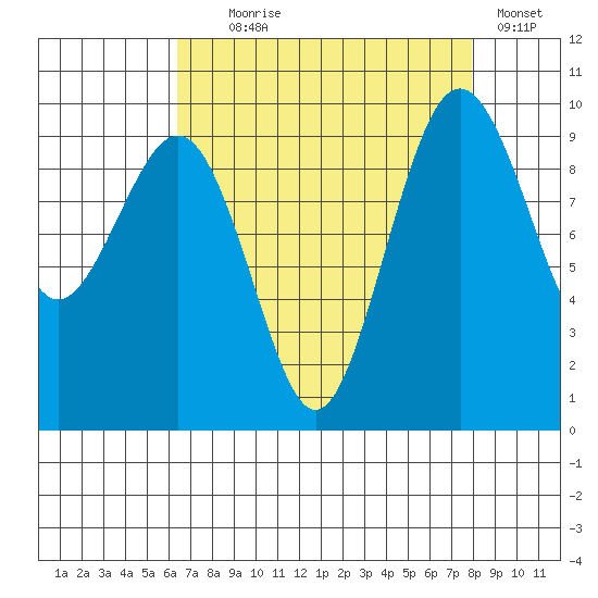 Hansville tide chart for Monday, August 29, 2022