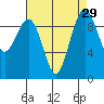 Hansville tide chart for Monday, August 29, 2022
