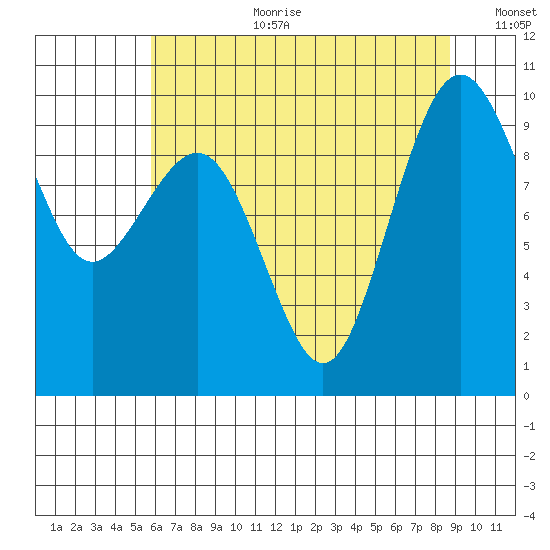 Hansville tide chart for Tuesday, August 2, 2022
