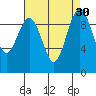 Hansville tide chart for Tuesday, August 30, 2022