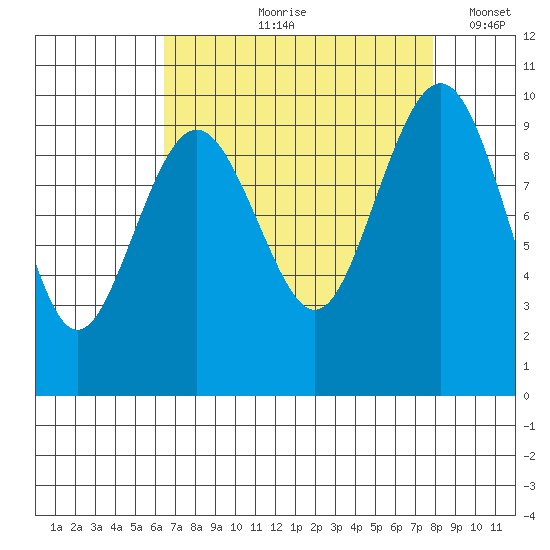 Hansville tide chart for Wednesday, August 31, 2022