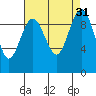 Hansville tide chart for Wednesday, August 31, 2022