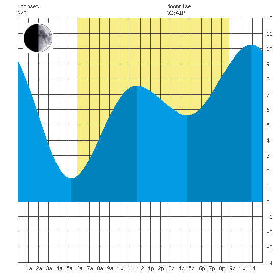 Hansville tide chart for Friday, August 5, 2022