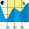 Hansville tide chart for Friday, August 5, 2022