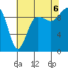 Hansville tide chart for Saturday, August 6, 2022