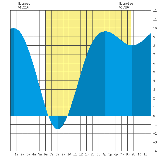 Hansville tide chart for Monday, August 8, 2022