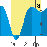 Hansville tide chart for Monday, August 8, 2022