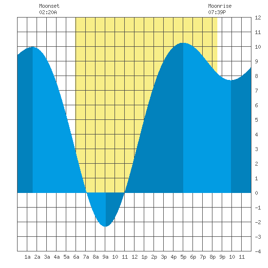 Hansville tide chart for Tuesday, August 9, 2022