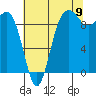 Hansville tide chart for Tuesday, August 9, 2022