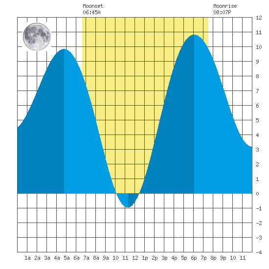Hansville tide chart for Saturday, September 10, 2022