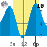 Hansville tide chart for Saturday, September 10, 2022