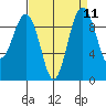 Hansville tide chart for Sunday, September 11, 2022