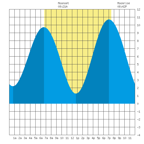 Hansville tide chart for Monday, September 12, 2022