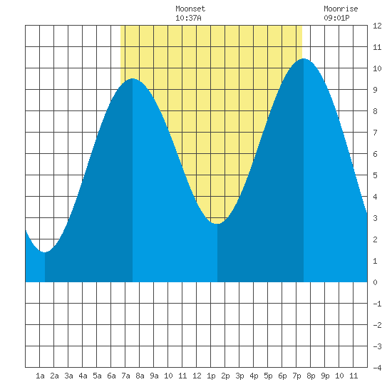Hansville tide chart for Tuesday, September 13, 2022