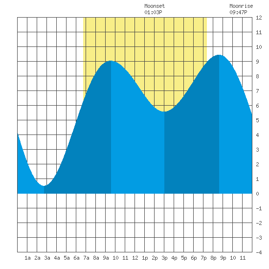 Hansville tide chart for Thursday, September 15, 2022