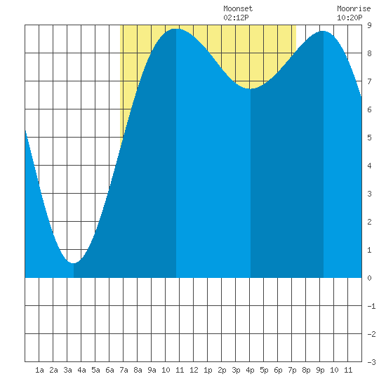 Hansville tide chart for Friday, September 16, 2022