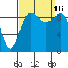 Hansville tide chart for Friday, September 16, 2022