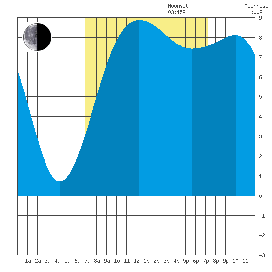 Hansville tide chart for Saturday, September 17, 2022
