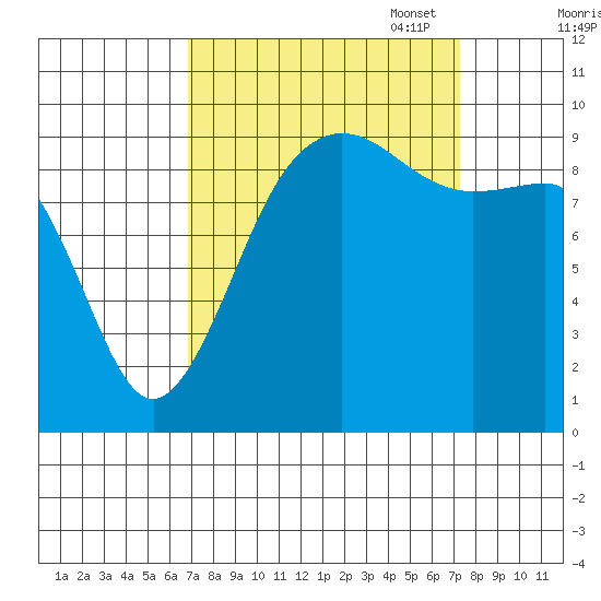 Hansville tide chart for Sunday, September 18, 2022
