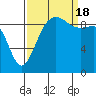 Hansville tide chart for Sunday, September 18, 2022