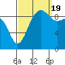 Hansville tide chart for Monday, September 19, 2022