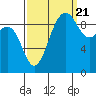 Hansville tide chart for Wednesday, September 21, 2022