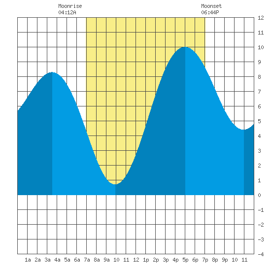 Hansville tide chart for Friday, September 23, 2022