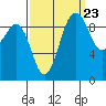 Hansville tide chart for Friday, September 23, 2022