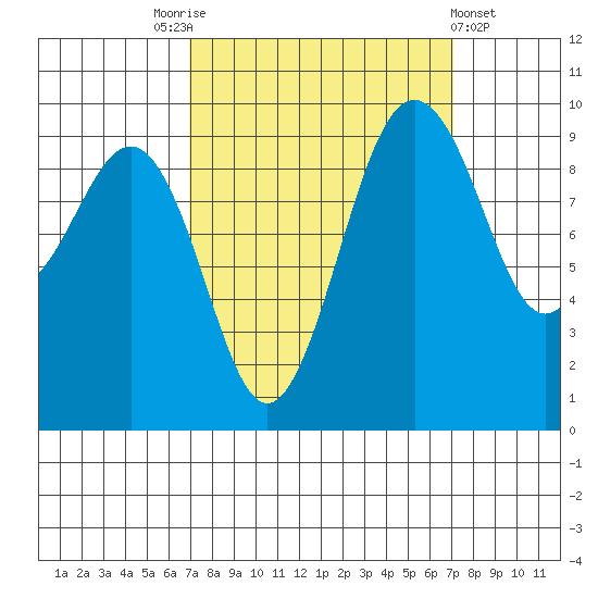 Hansville tide chart for Saturday, September 24, 2022