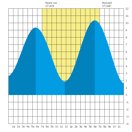 Hansville tide chart for Monday, September 26, 2022