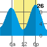 Hansville tide chart for Monday, September 26, 2022