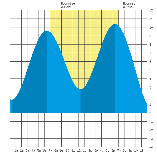 Hansville tide chart for Tuesday, September 27, 2022