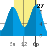 Hansville tide chart for Tuesday, September 27, 2022