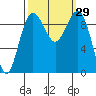 Hansville tide chart for Thursday, September 29, 2022