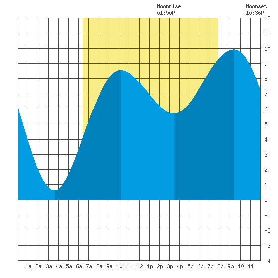 Hansville tide chart for Friday, September 2, 2022