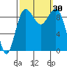 Hansville tide chart for Friday, September 30, 2022