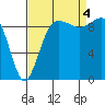 Hansville tide chart for Sunday, September 4, 2022