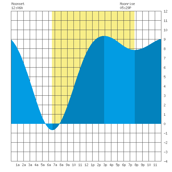 Hansville tide chart for Monday, September 5, 2022