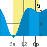 Hansville tide chart for Monday, September 5, 2022