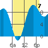 Hansville tide chart for Wednesday, September 7, 2022